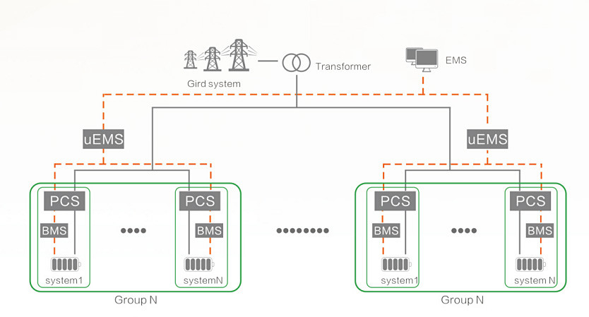 Network Chain Energy Storage System Solution High Adaptability Flexible Configuration